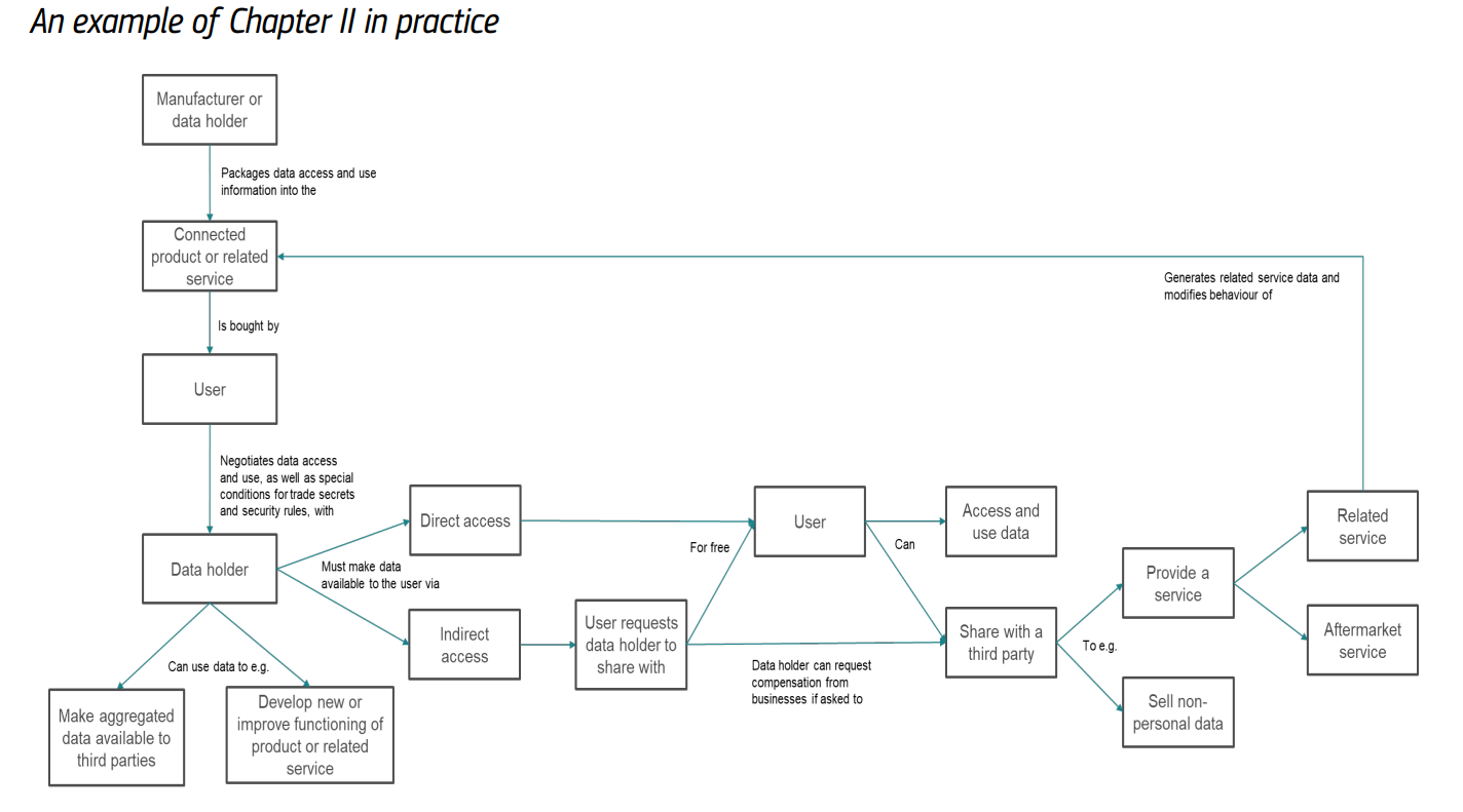 Access to and use of data in the Internet-of-Things context